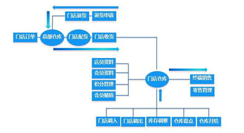 訊商erp分銷系統在企業中的應用