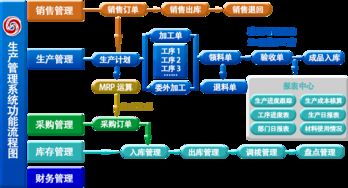適合工廠的erp生產(chǎn)管理軟件 上海管家婆工貿(mào)版
