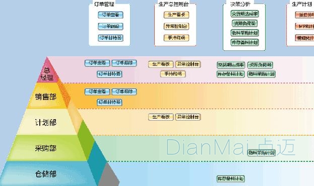 生產(chǎn)型企業(yè)管理軟件開發(fā)定制需要注意什么_企業(yè)管理-蘇州點.
