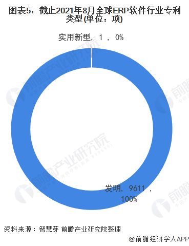 收藏 2021年中國erp軟件技術發展現狀及競爭格局分析 專利總價值將近9億美元