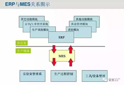 mes系統與erp系統的區別與聯系