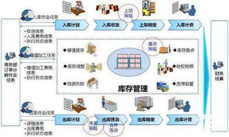 erp系統和倉儲管理系統哪個更好
