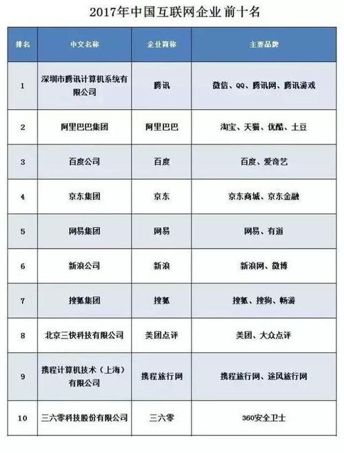 手機網民破7億,中國十大互聯網企業都是誰