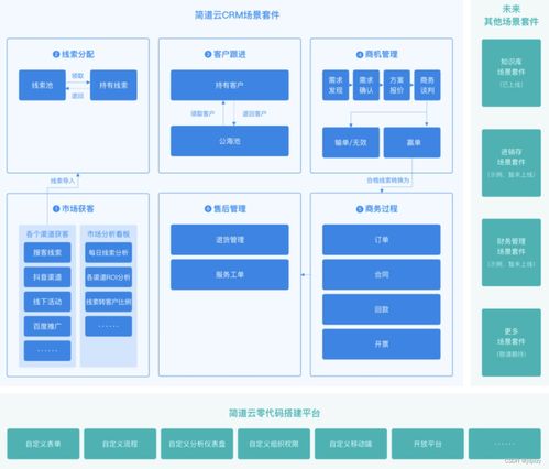 有什么軟件能實(shí)現(xiàn)erp crm oa 財(cái)務(wù)系統(tǒng)一體化