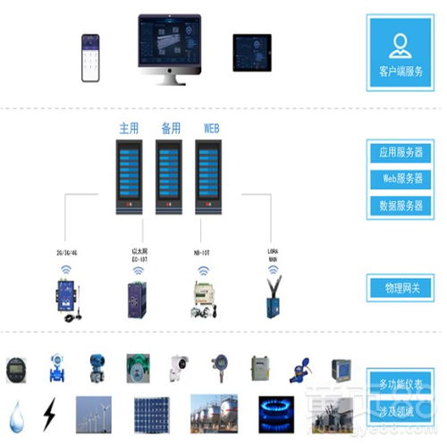 【廠家安科瑞分類分項能耗在線監(jiān)測系統(tǒng)水電氣用能綜合節(jié)源系統(tǒng)】- 