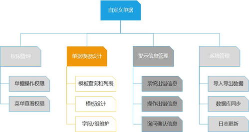 大型erp系統(tǒng)必不可少的通用性功能 自定義單據(jù)