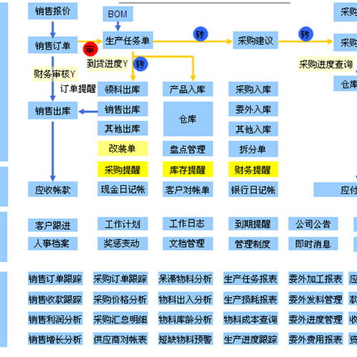 東莞熱門企業erp系統軟件銷售,erp信息化管理系統
